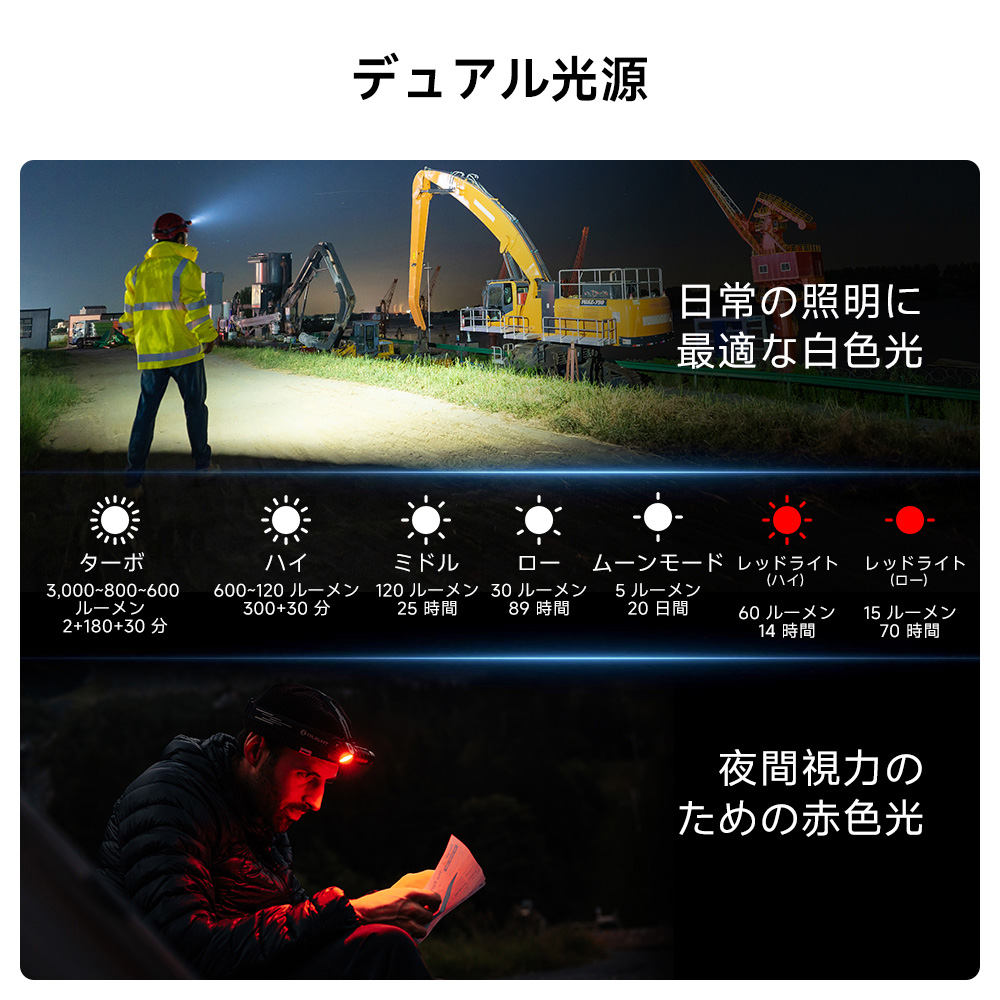 Perun 3 高出力L型懐中電灯 3000ルーメン ヘッドライト 多機能 LED