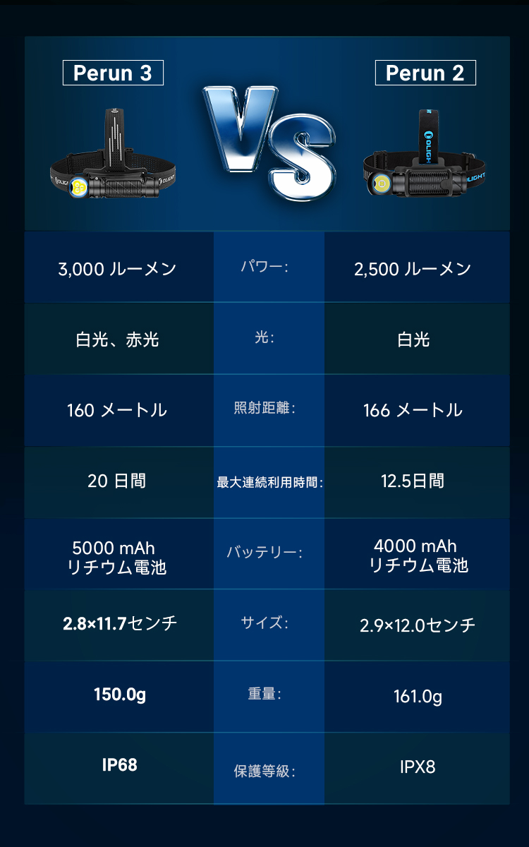 Perun 3 高出力L型懐中電灯 3000ルーメン ヘッドライト 多機能 LED