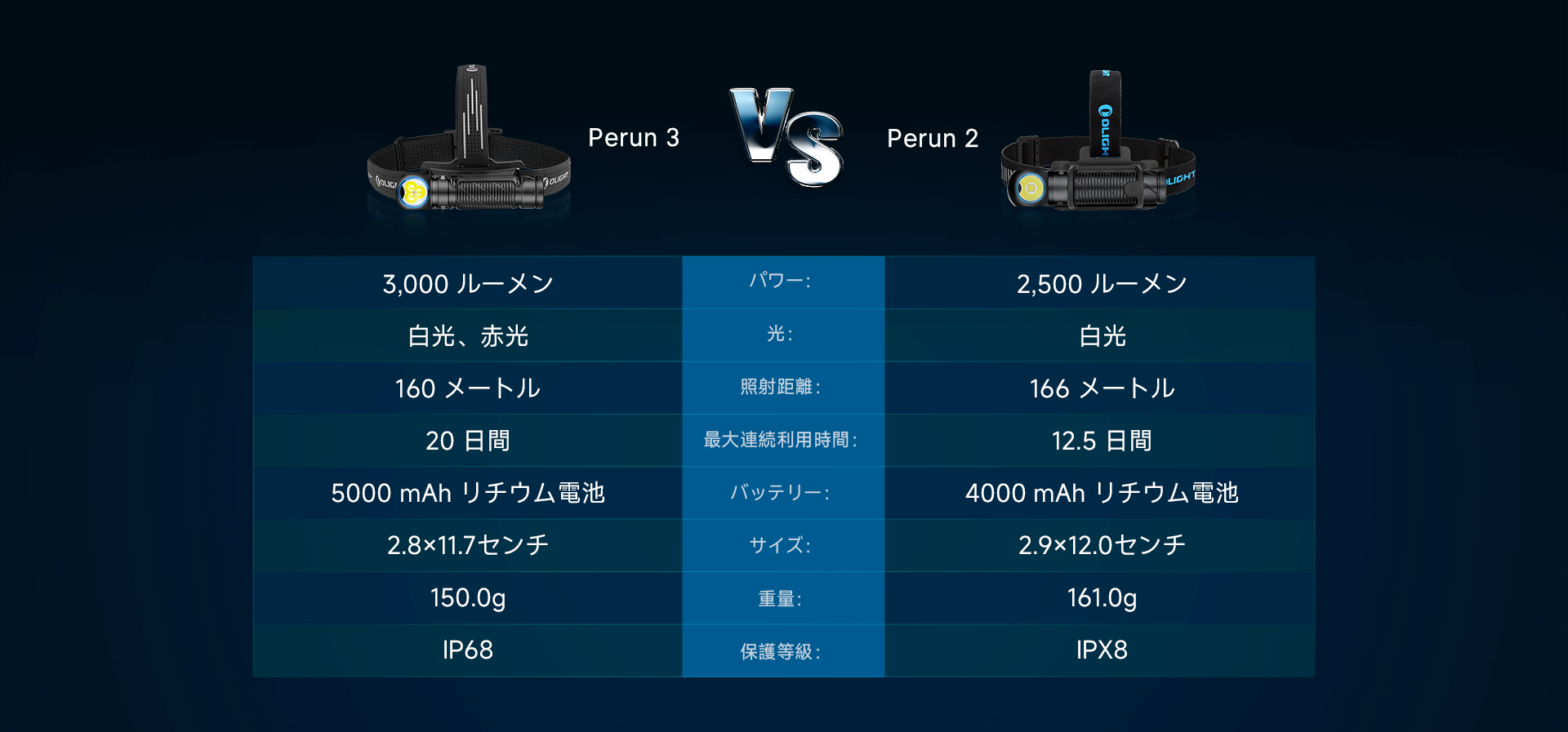 Perun 3 高出力L型懐中電灯 3000ルーメン ヘッドライト 多機能 LED